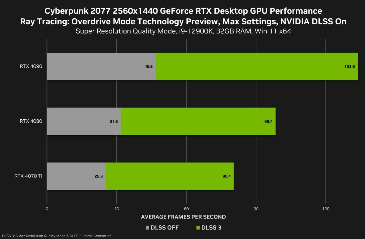 Cyberpunk 2077 RT Overdrive