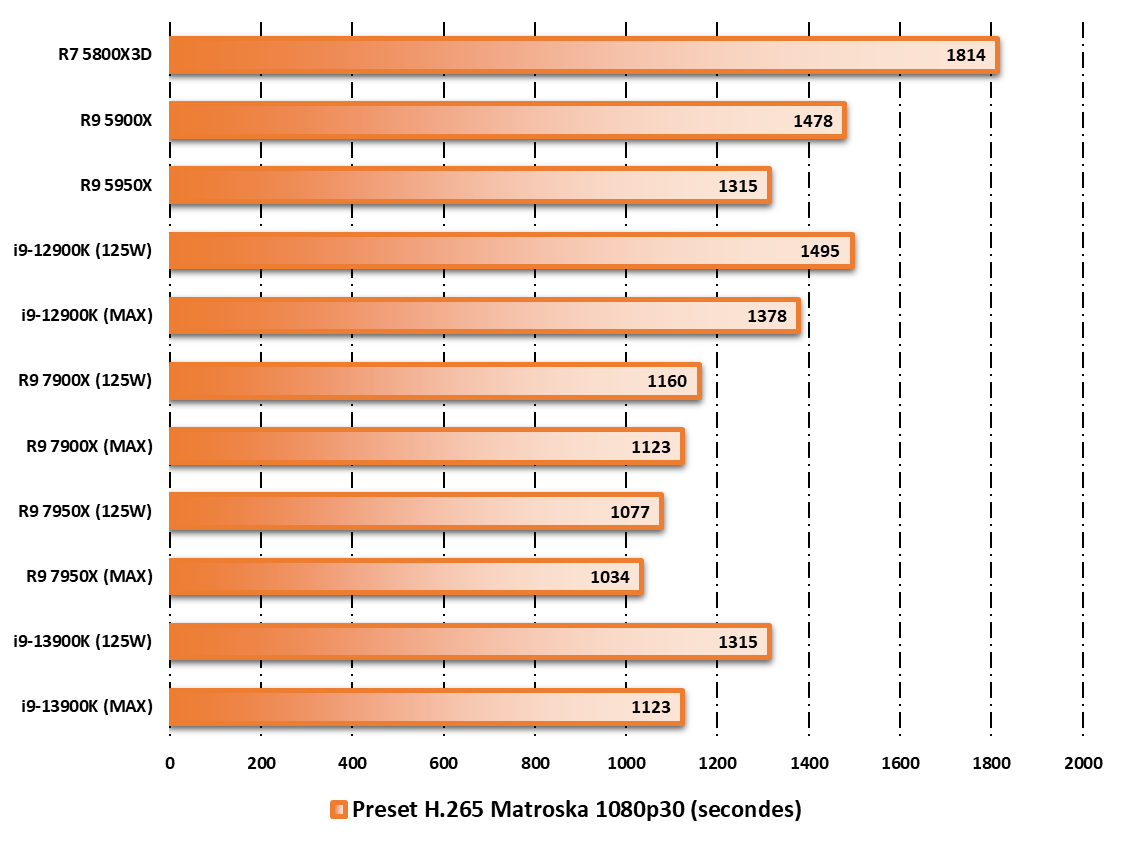 Performances observées sur Handbrake © Nerces