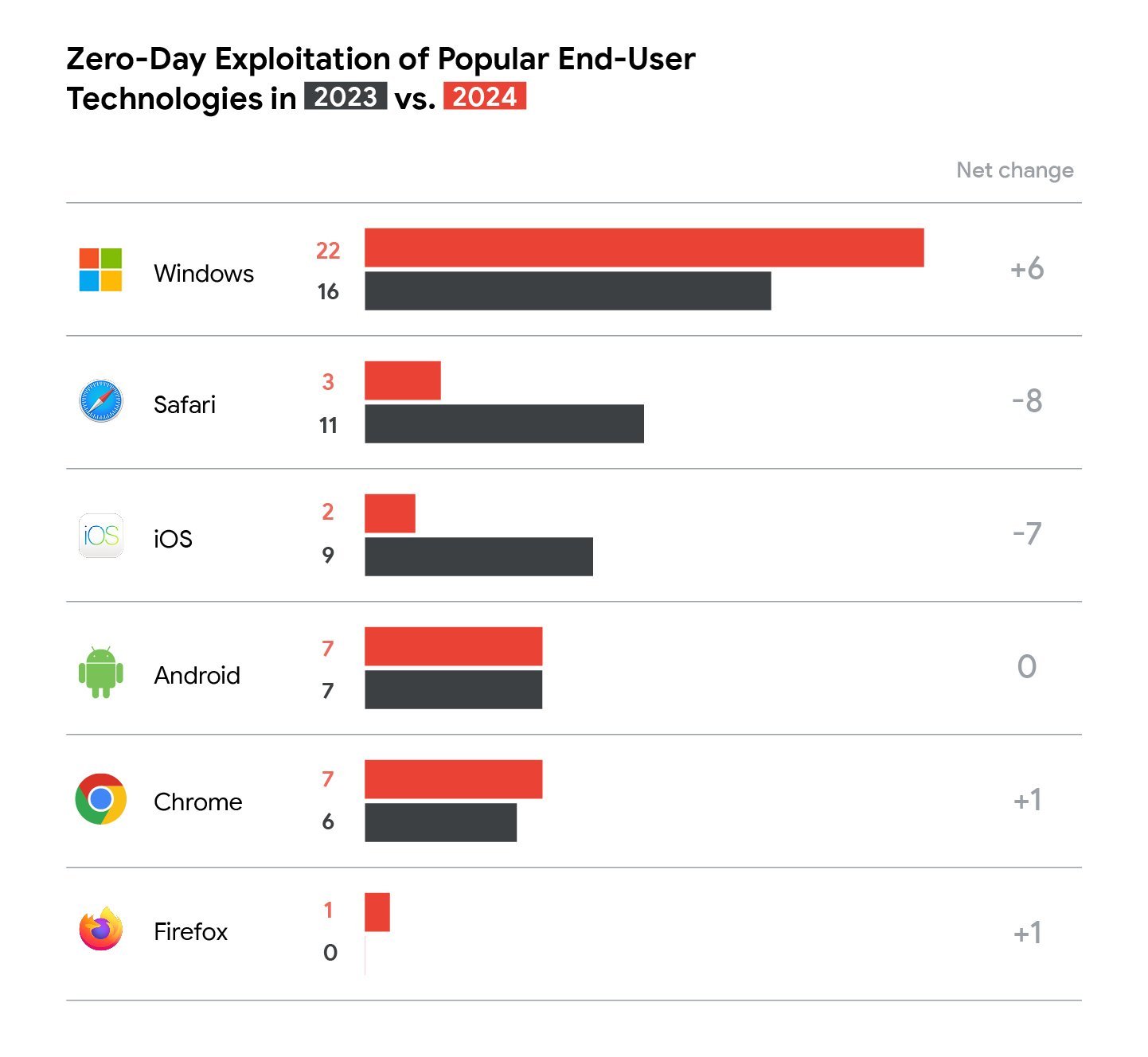 Répartition des attaques zero-day recensées sur les principaux navigateurs et systèmes d'exploitation grand public. © Google Threat Intelligence Group