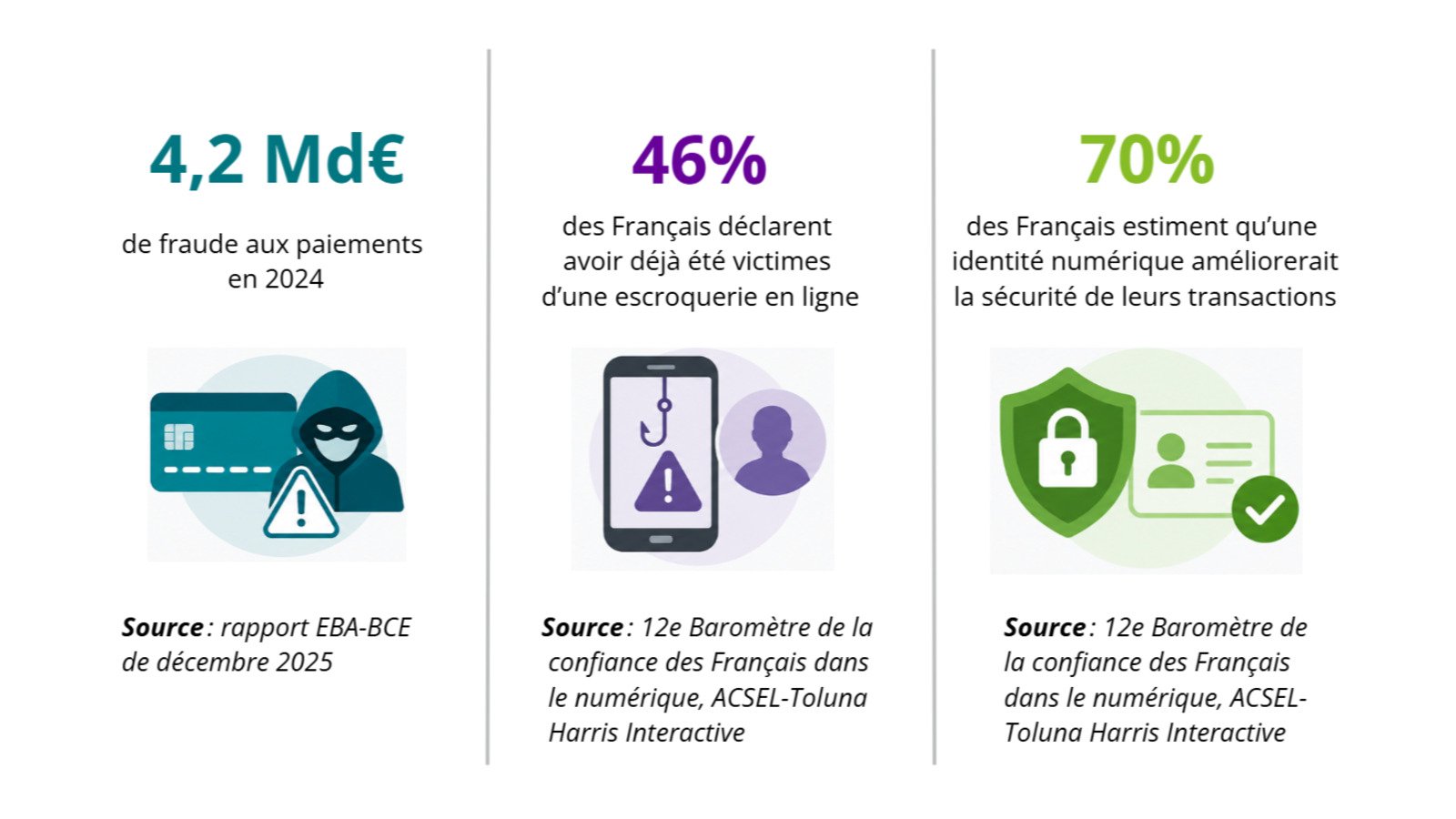 Fraude aux paiements, victimes d'escroqueries en ligne, confiance dans l'identité numérique : quelques chiffres qui éclairent l'enjeu du livre blanc de Deloitte et Docaposte.