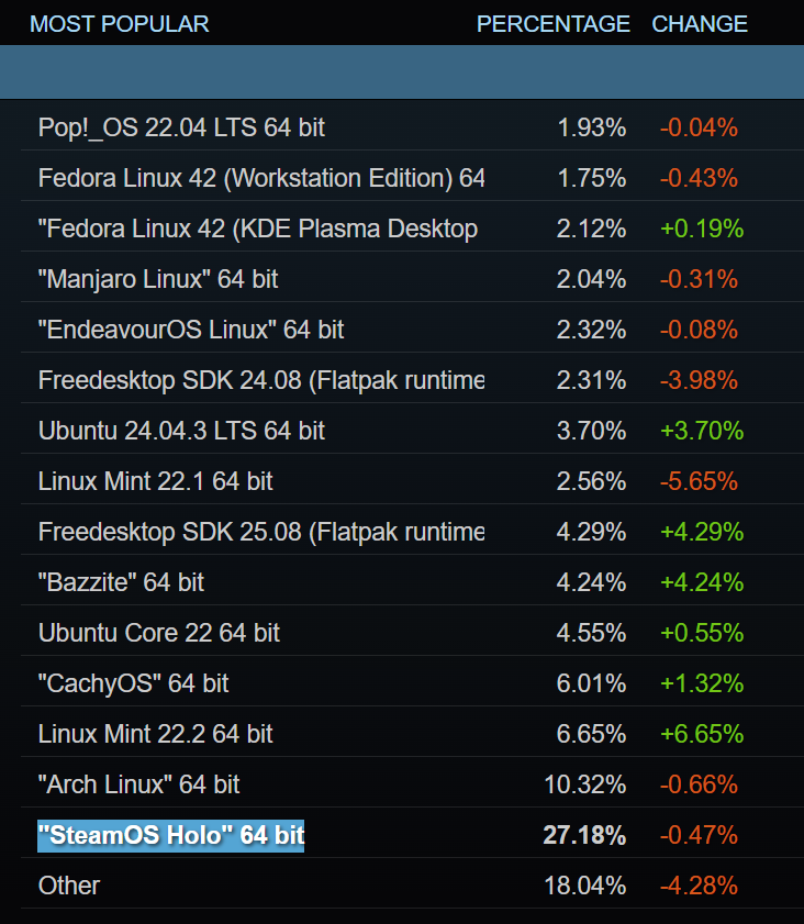Notez les parts de SteamOS et l'entrée en force de Bazzite. ©Steam