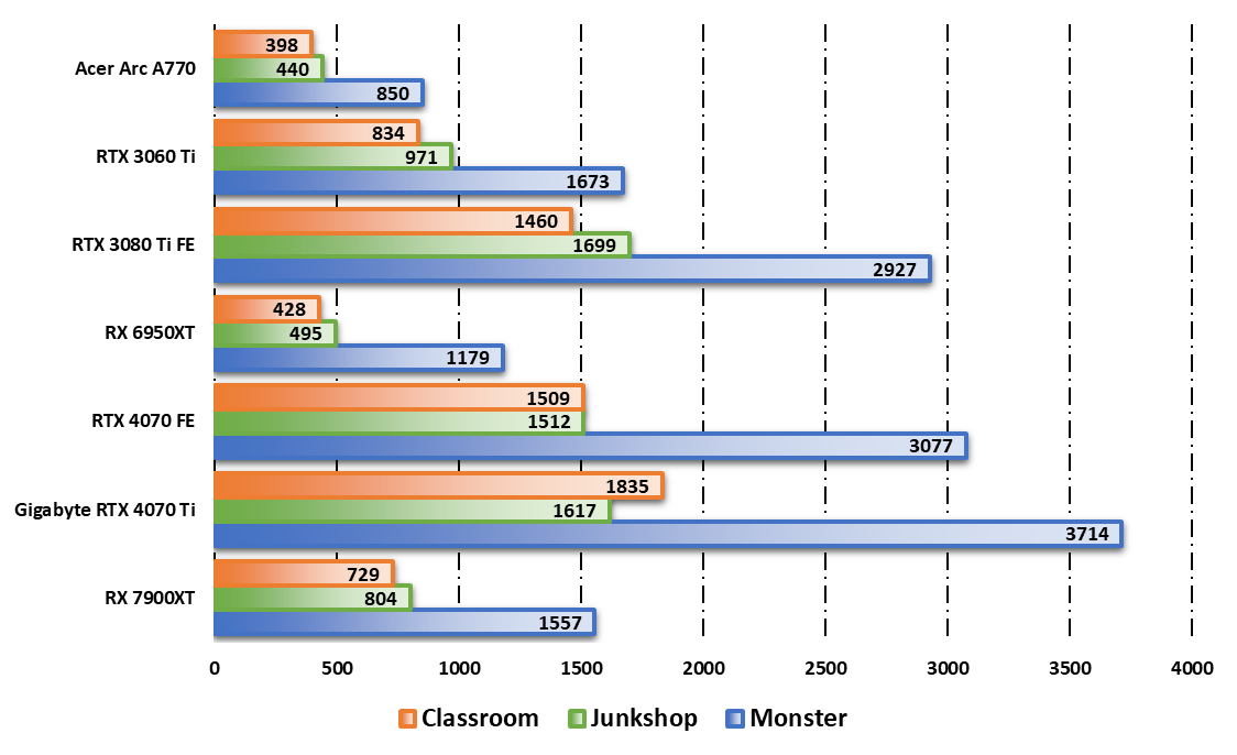 Performances observées sur Blender Benchmark © Nerces pour Clubic