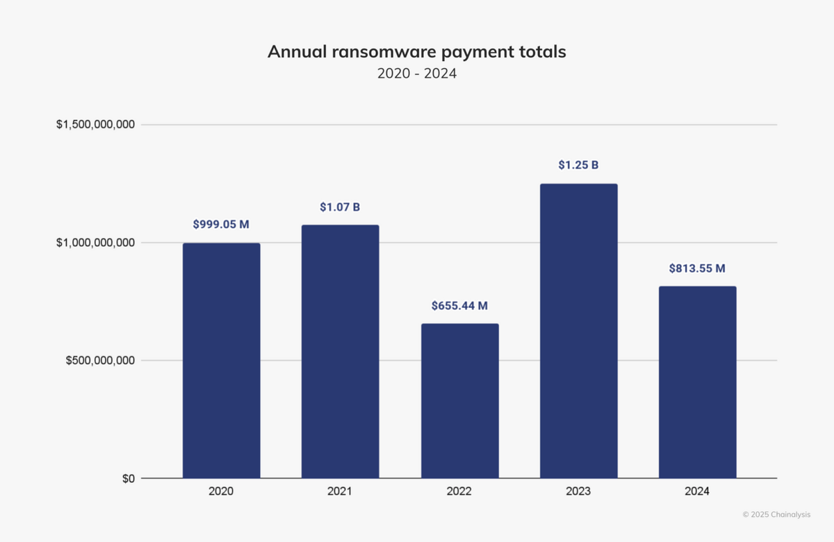 Après une année 2023 record, l'année 2024 n'a pas été aussi lucrative que prévue pour les ransomwares © Chainalysis