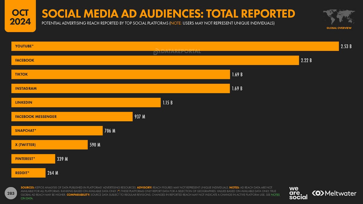 Voici le nombre d'utilisateurs des différentes plateformes sociales, hors messageries instantanées  © We Are Social / Meltwater