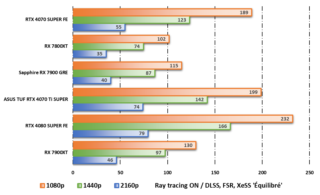 Performances observées sur Cyberpunk 2077 en mode ray tracing © Nerces pour Clubic