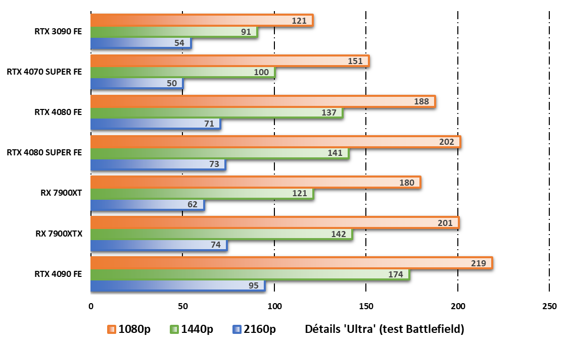 Performances observées sur Total War: Warhammer 3 © Nerces pour Clubic