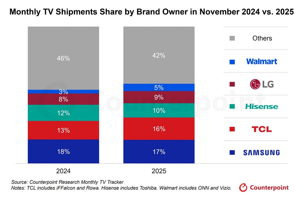 En un an, TCL est passé d’environ 13 % à 16 % des livraisons mondiales, quand Samsung reculait légèrement de 18 % à 17 %, réduisant l’écart à un simple point de part de marché. © Counterpoint