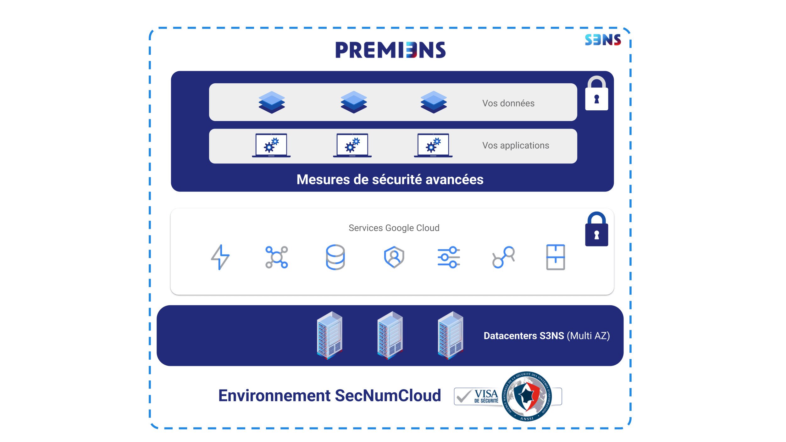 La solution certifiée, PREMI3NS, résumée. © S3NS
