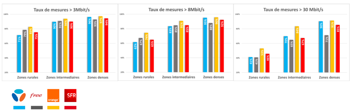 Qualité des débits mobiles © Arcep