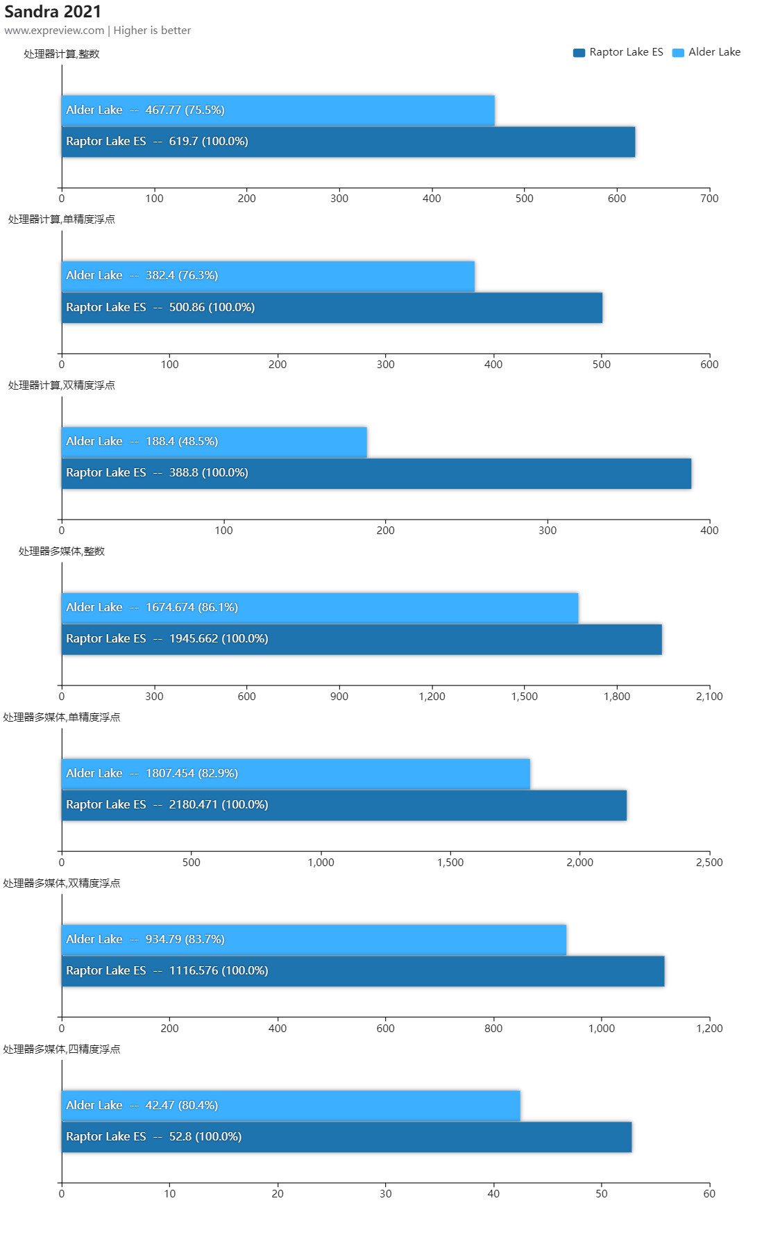 Résultats sous Sisoft Sandra 2021 © Videocardz