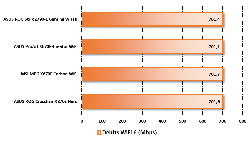 Performances en Wi-Fi 6 sous PassMark Performance Test © Nerces pour Clubic