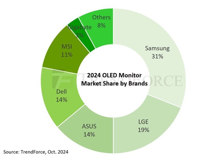 Samsiung mène la danse sur les ventes d'écrans OLED © TrendForce