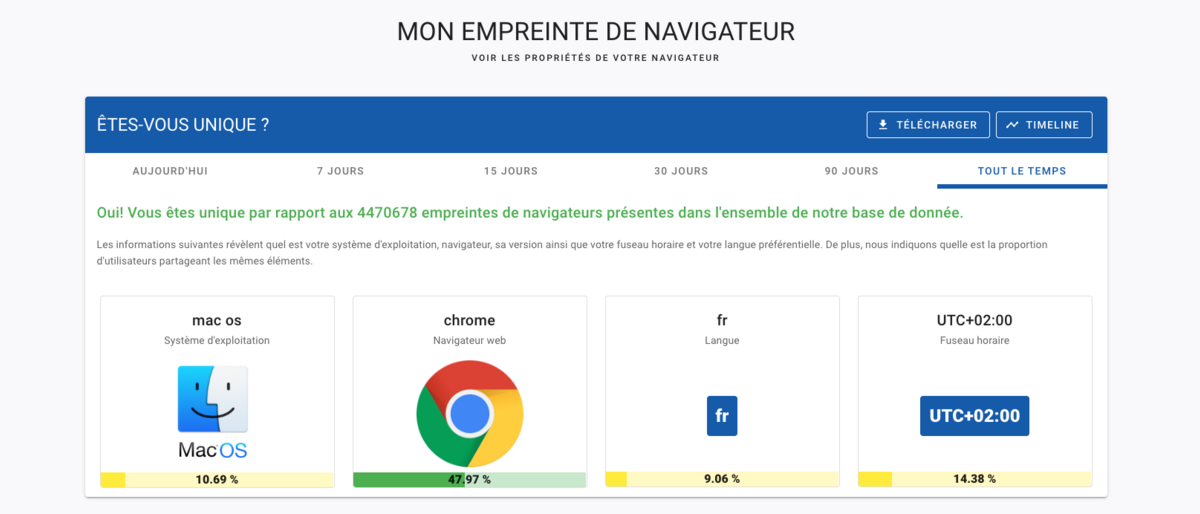 Le site web "Am I Unique" vous permet de contrôler l'empreinte de votre navigateur... et de constater qu'elle est unique. © Clubic