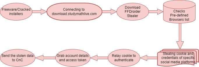 Le cycle d'attaque de Spyware.FFDroider © Zscaler ThreatLabz