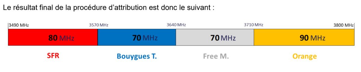 De la position 1 à 4, on retrouve SFR, Bouygues Telecom, Free Mobile et Orange, qui ferme la bande (© ARCEP)