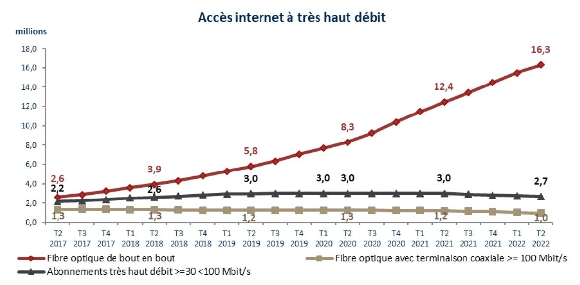 Chiffres arrêtés au 30 juin 2022 (© ARCEP)