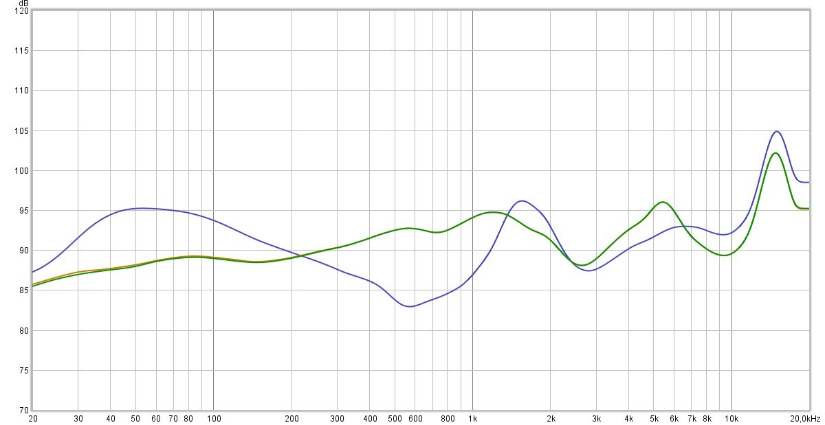 Mesure (compensée) de la réponse en fréquences des Fairphone True Wireless. En bleu, la réponse en mode ANC, on remarque, l'emphase bien marquée dans les basses et dans certaines gammes d'aigus. En vert, la réponse dans les autres modes. La marque tenait là quelque chose, mais la baisse dans les basses et les bas-médiums ne permet pas d'avoir une sensation d'équilibre.