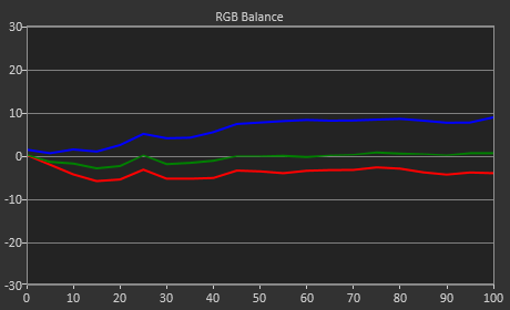 Pré-calibration / Post-calibration