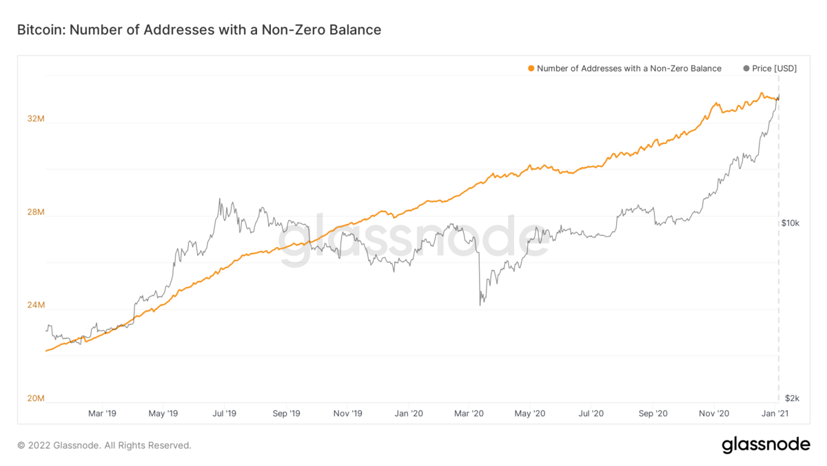 Nombre d'adresses Bitcoin abritant un montant non nul (en orange)