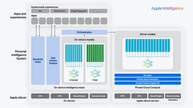  Schéma explicatif du système d'IA d'Apple, qui fonctionne en combinant des modèles d'IA sur l'appareil et sur le serveur pour fournir des expériences intelligentes dans l'ensemble du système d'exploitation. © Apple