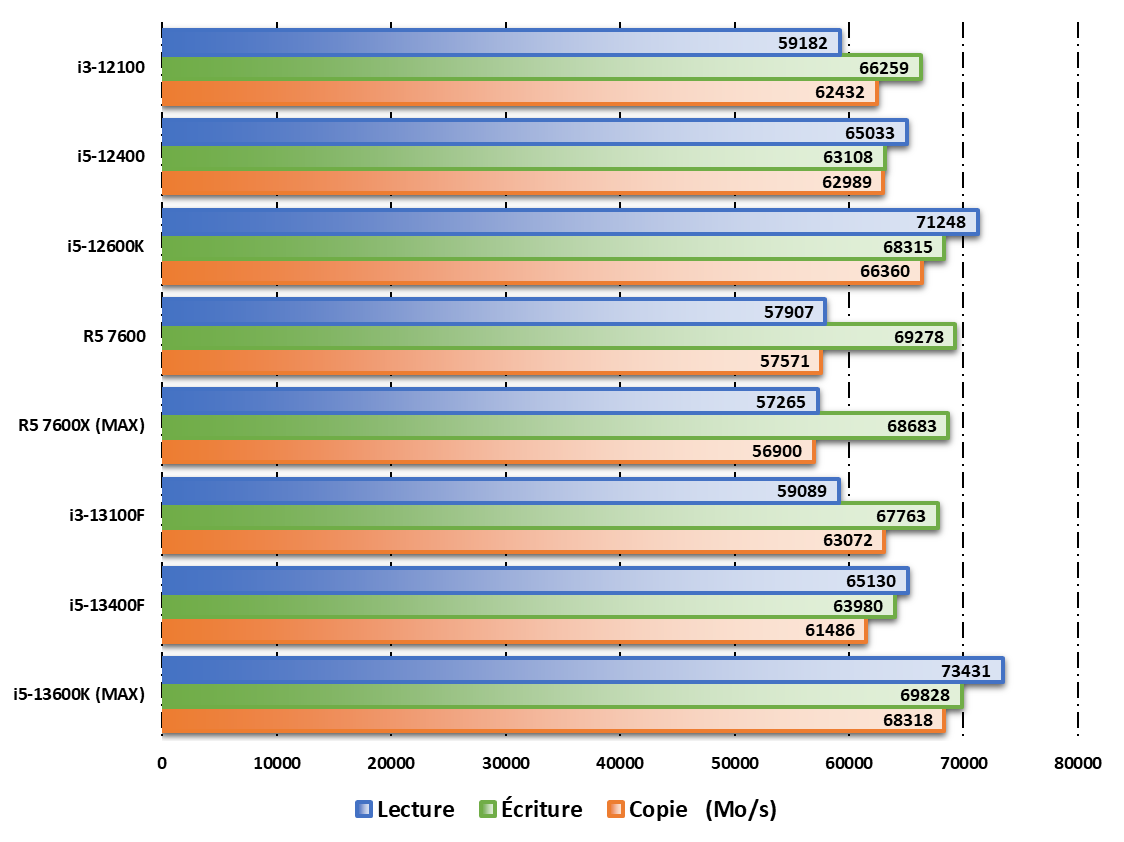 Performances observées sur AIDA64 © Nerces pour Clubic