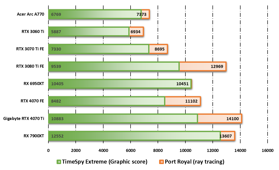 Performances observées sur 3DMark © Nerces pour Clubic