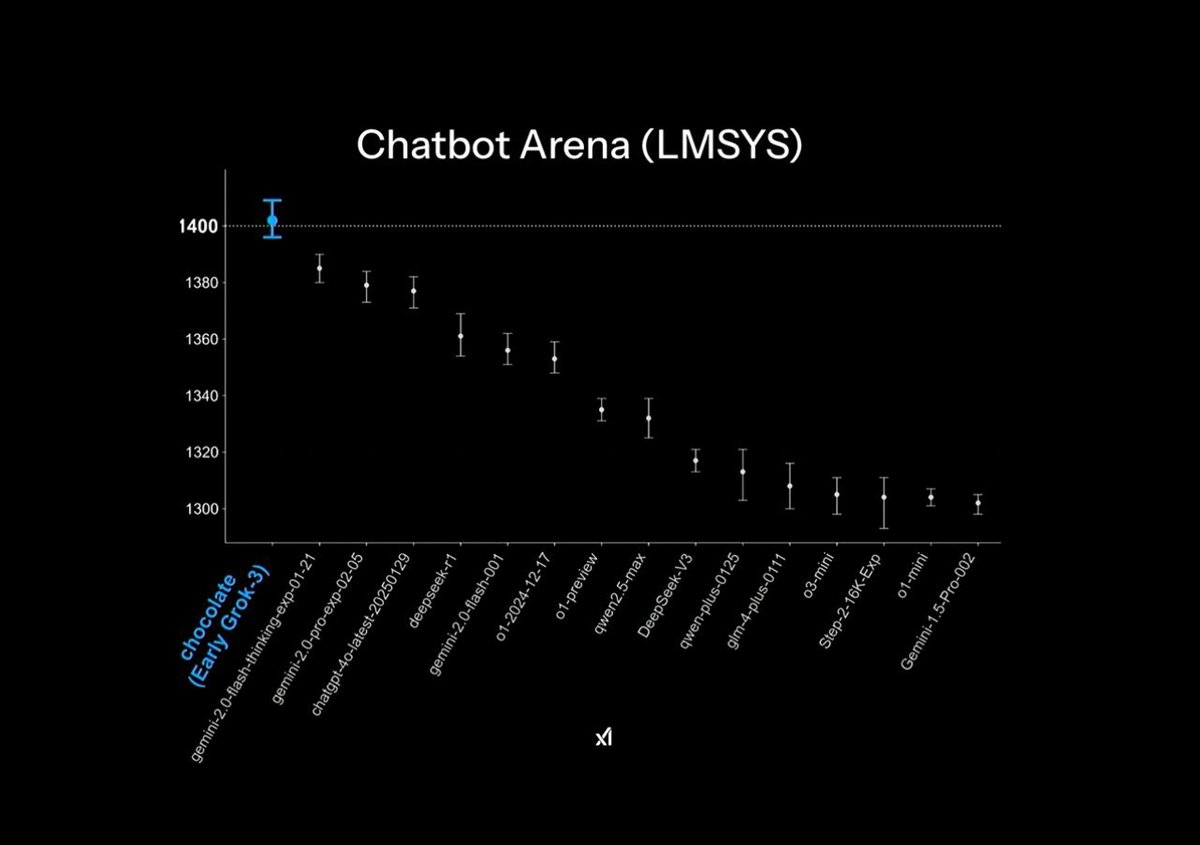 Grok-3 prend le podium sur Chatbot Arena. © xAi