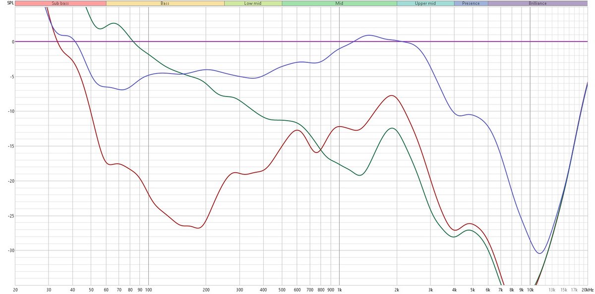 Ci-dessus, la mesure de l'isolation phonique par rapport à un bruit témoin. En rouge, l'isolation active. En vert, l'isolation passive. en violet, le retour sonore. L'appareil est globalement bon, mais clairement loin derrière son cousin éloigné WH-1000Xm6. 