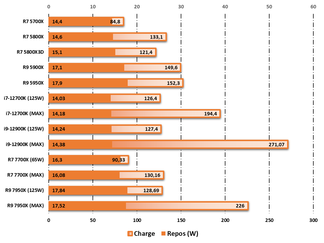 Consommation au repos / en charge observée durant les tests Cinebench R20 © Nerces