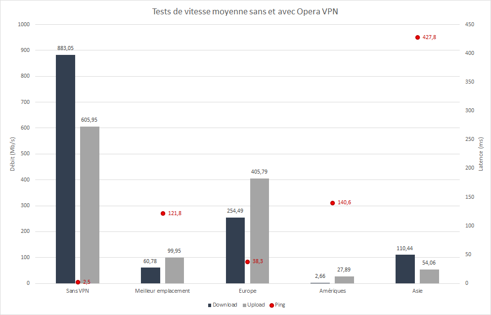 Opera VPN - Benchmarks