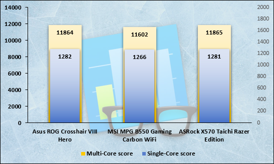 Mesure de performances sous GeekBench 5 © Nerces