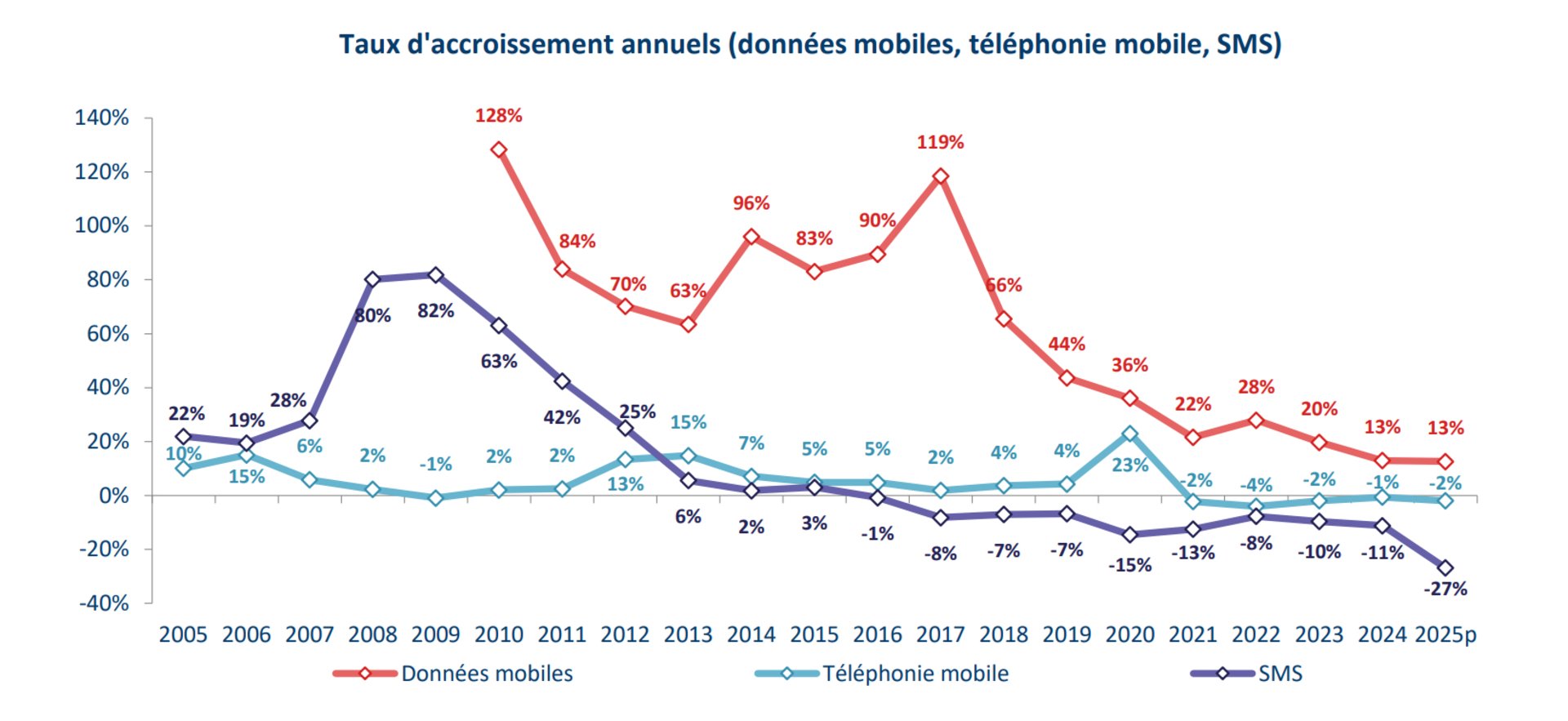 On voit bien ici le déclin du SMS. © ARCEP
