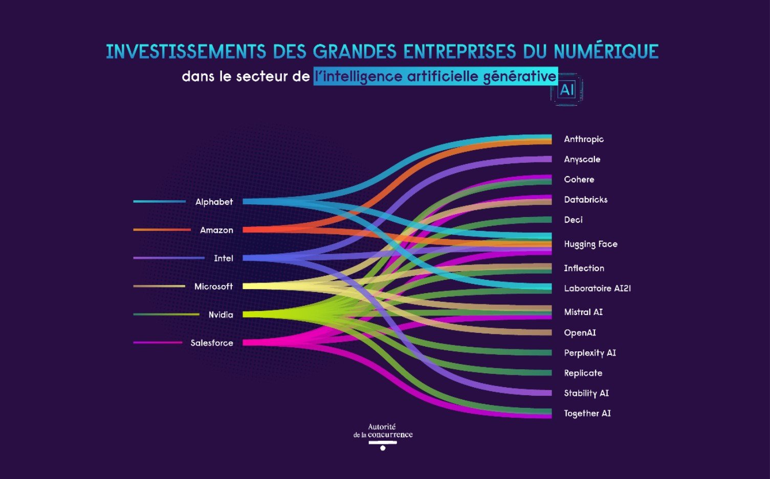 Les géants du numérique ont investi dans de nombreux acteurs de l'IA générative © Autorité de la concurrence