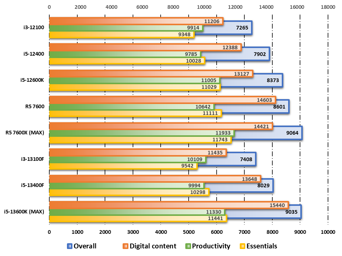 Performances observées sur PCMark © Nerces pour Clubic