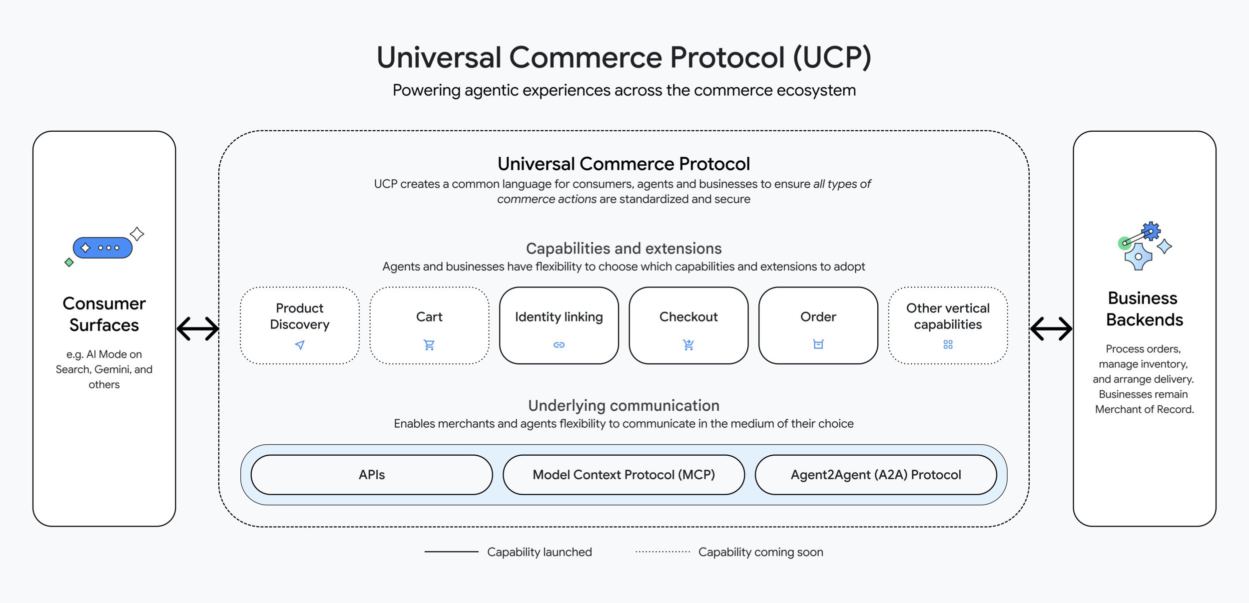 Le fonctionnement du protocole UCP de Google