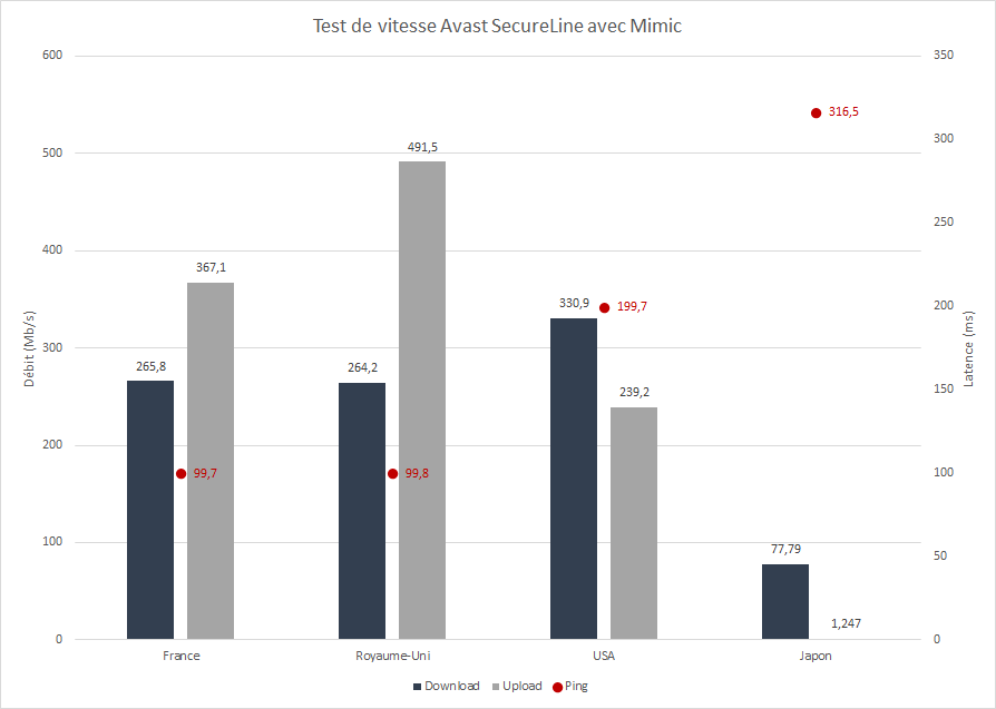 Test de vitesse avec Avast Mimic