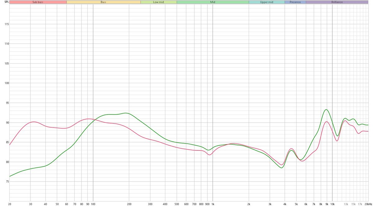 Ci-dessus, mesure (compensation pseudo harman) de la réponse en fréquence du Sony Inzone H9 II. En vert, le réglage par défaut. En rouge, en jouant un peut avec l'égaliseur graphque. Par défaut, le son est assez typé, manquant d'extension et devenant légèrement scintillant. L'ajoute d'une telle égalisation améliore l'ordinaire, sans pouvoir retrouver la qualité d'un WH-1000Xm6