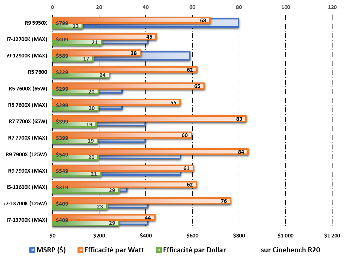 Performances /Watt et /Dollar durant les tests Cinebench R20 © Nerces