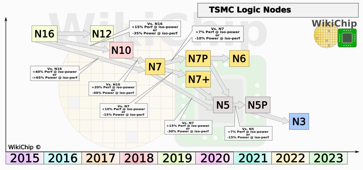 Feuille de route des nœuds de gravure TSMC © WikiChips