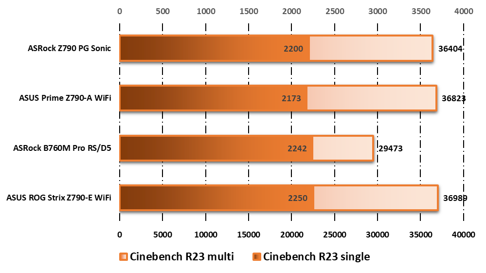 Performances observées sur Cinebench R2# © Nerces pour Clubic