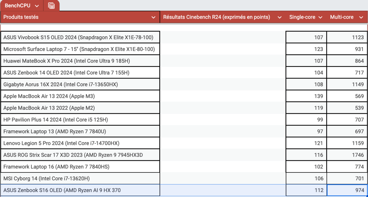 Les résultats sous Cinebench R24 © Nathan Le Gohlisse pour Clubic
