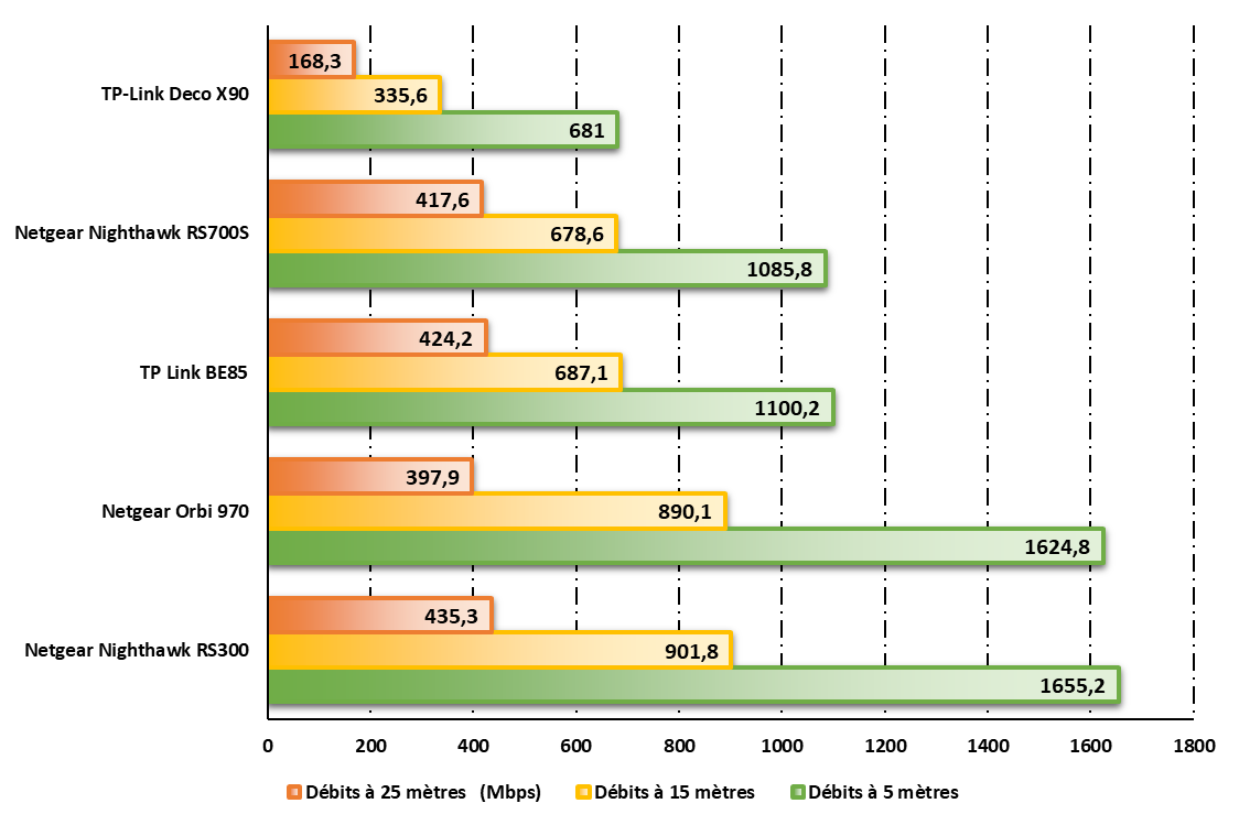 Débits en WiFi 6, 6E ou 7 selon la technologie de chaque routeur © Nerces pour Clubic