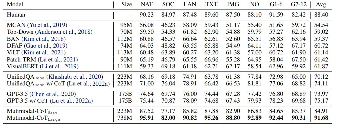 Sur la première ligne (colonne Avg), le résultat moyen obtenu par les humains. En bas, les résultats de GPT 3.5, qui alimente ChatGPT, et ceux de la méthode privilégiée par Amazon, "Multimodal-COT" © arXiv