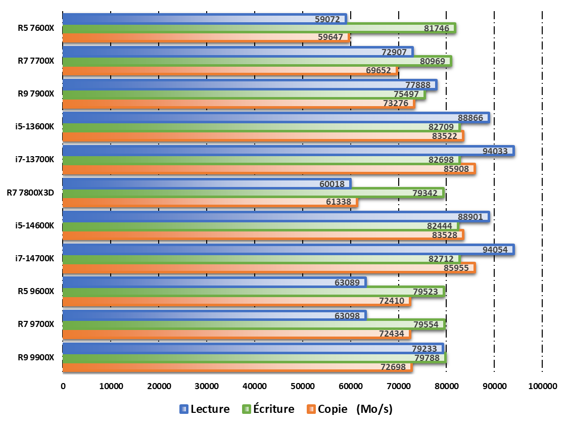 Performances observées sur AIDA64 © Nerces pour Clubic