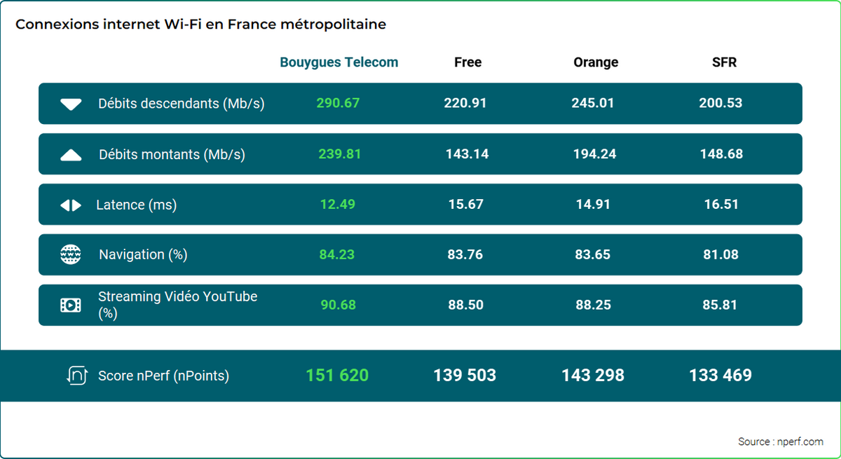 Baromètre 2023 des connexions internet fixes en Wi-Fi © nPerf