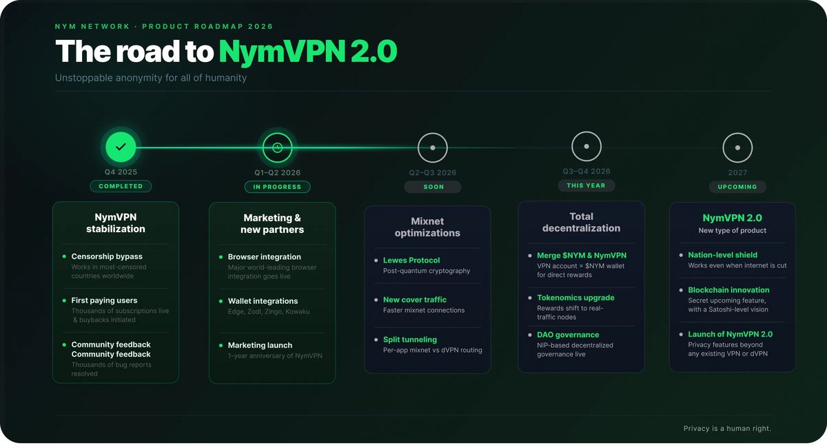 Une roadmap aux petits oignons : 2026 s'annonce chargée pour Nym. © NymVPN