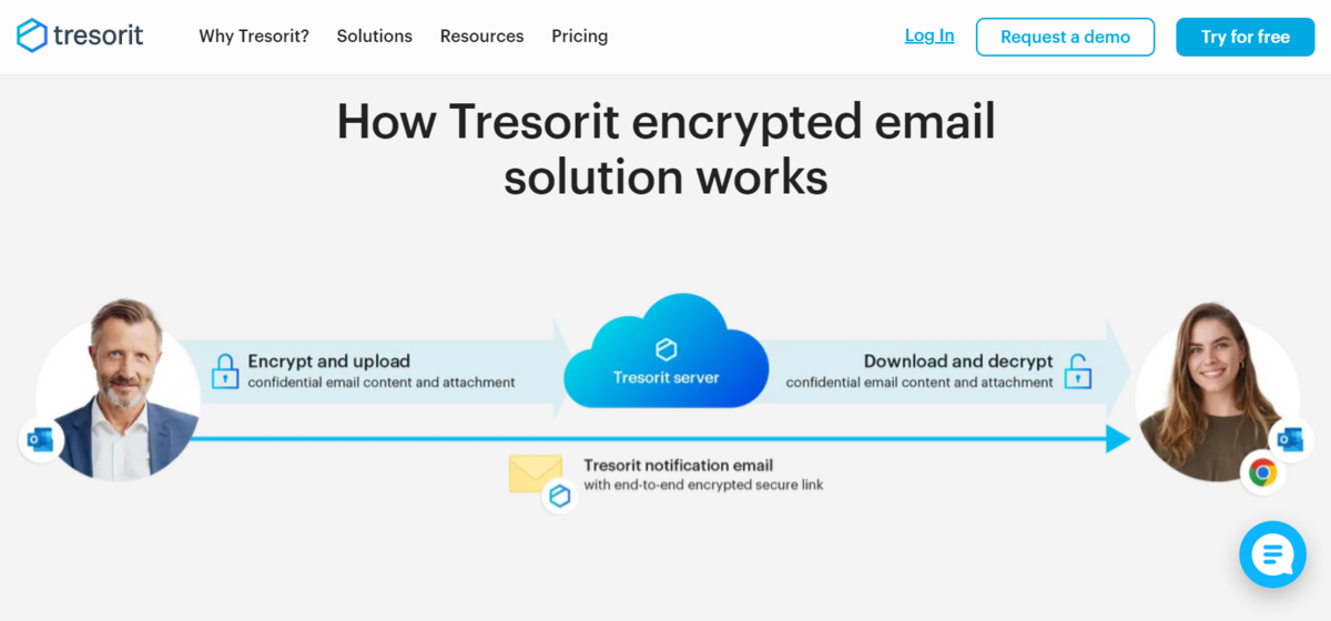 Fonctionnement du cryptage de mails - Tresorit Email Encryption