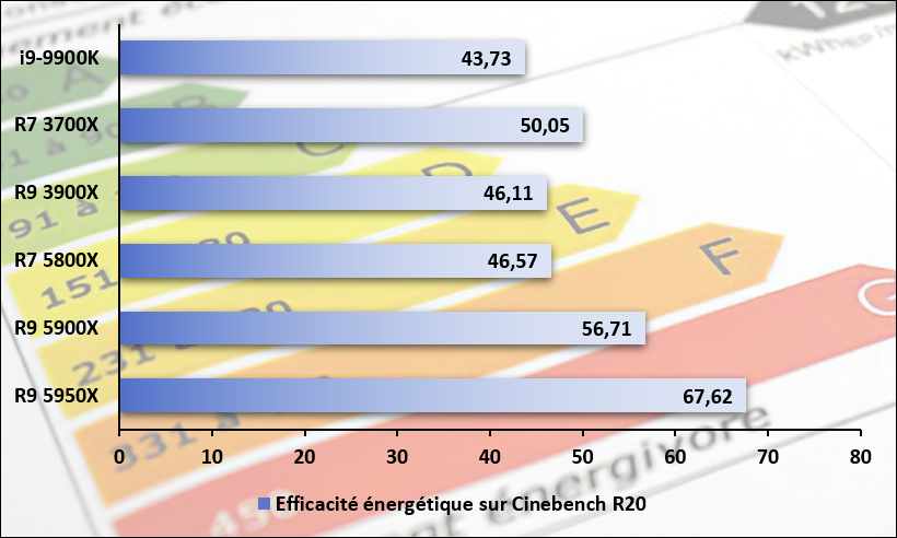 Efficacité énerétique observée durant les tests Cinebench R20