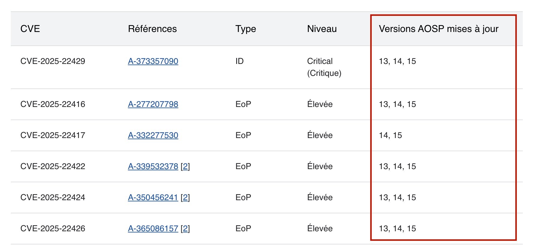 Bulletin de sécurité d'avril 2025 ©Google