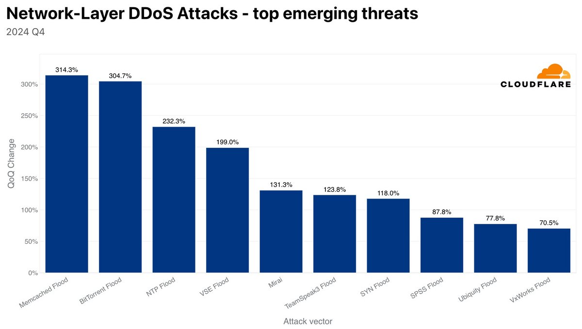 Les détournements de serveurs Memcached et du protocole BitTorrent pour menez des attaques DDoS ont explosé au dernier trimestre 2024 © Cloudflare